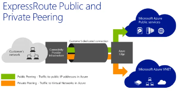 Figure 3 - An example of Azure ExpressRoute Public and Private Peering 
