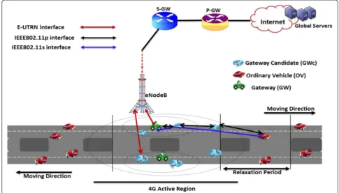 Fig. 1 Envisioned VANET-cellular networks Heterogeneous Wireless Network