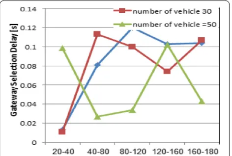 Fig. 8 Gateway selection delay of our scheme with E-HWMP routingprotocol with a variation in mobility speed of vehicles