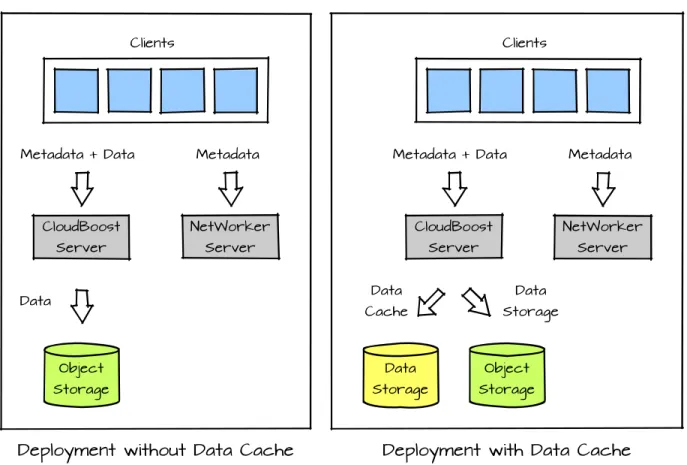 Figure 6 Dataflow of NetWorker client 