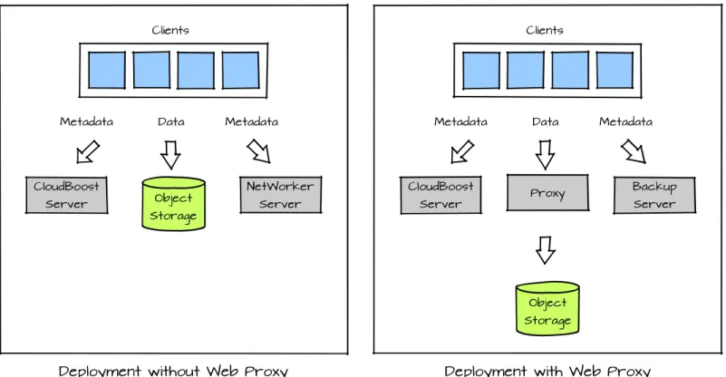 Figure 7 Dataflow of NetWorker client with CloudBoost plugin 