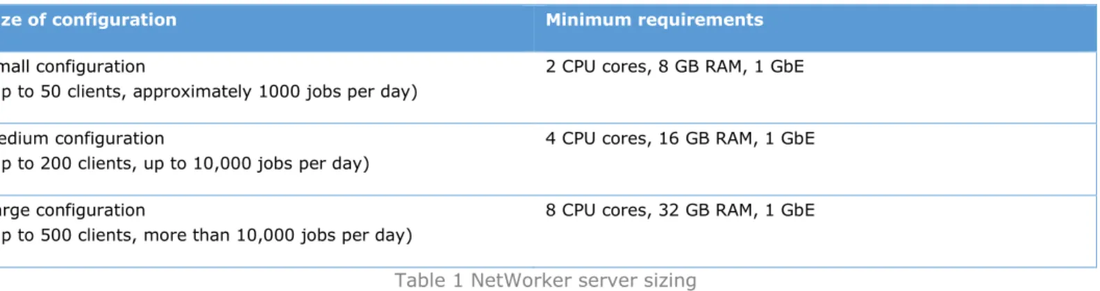 Table 1 NetWorker server sizing 