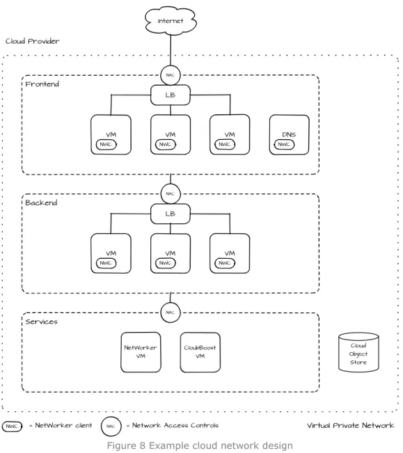 Figure 8 Example cloud network design 