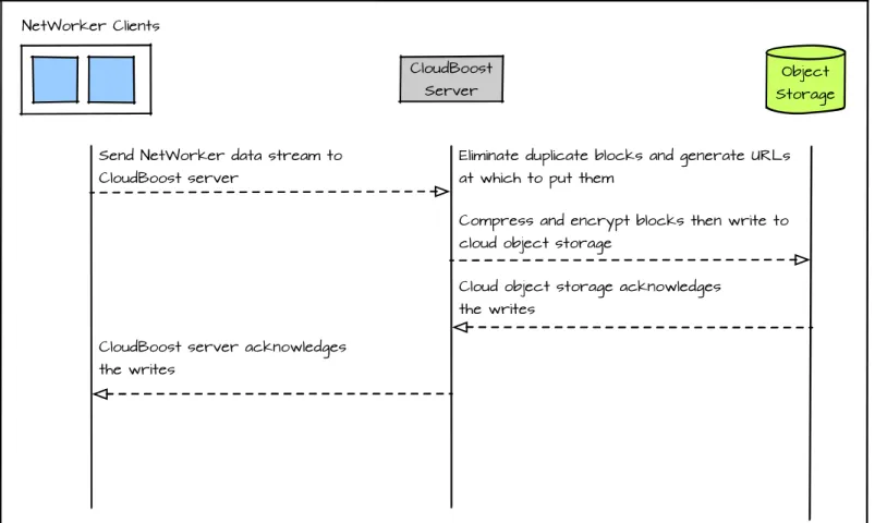 Figure 10 Dataflow using NetWorker client with CloudBoost plugin disabled 