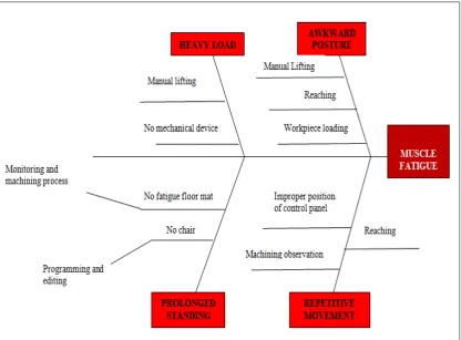 Figure 1.1: Relationship between the main effect and causation through an Ishikawa Diagram 