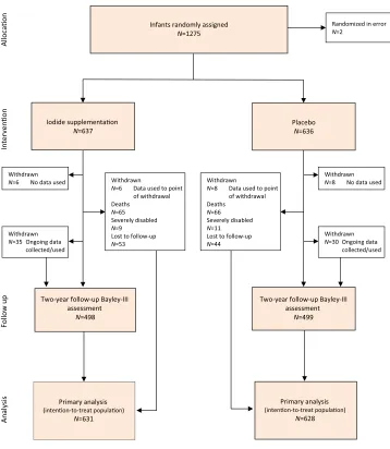 FiGuRe 1Trial profile.