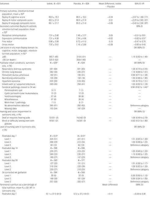 Table 2  Primary and Secondary Outcome
