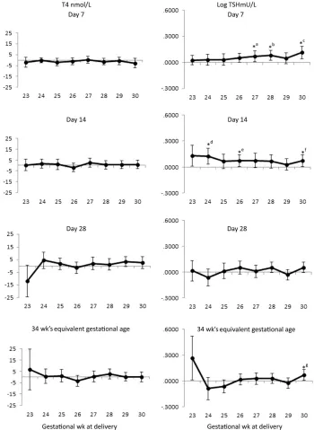 FiGuRe 2Differences in mean levels of T4 and log TSH between iodide and placebo groups by gestation at delivery and day of blood sampling