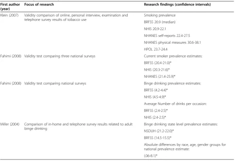 Table 8 Reliability and validity studies of tobacco and alcohol use estimates