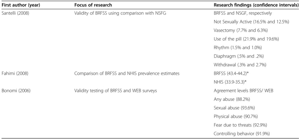 Table 9 Reliability and validity studies of health risks related to sexual behavior, injury rick and partner violence
