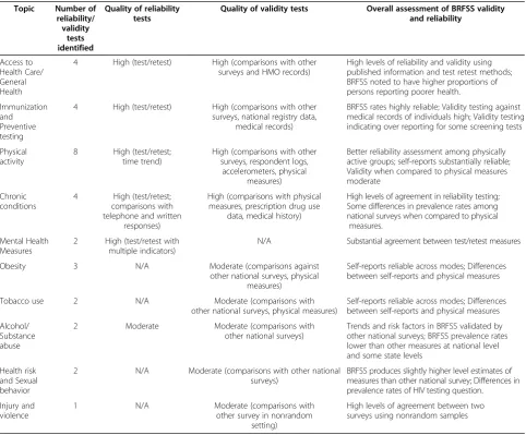 Figure 1 Method of assessing literature on reliability and validity of the BRFSS.
