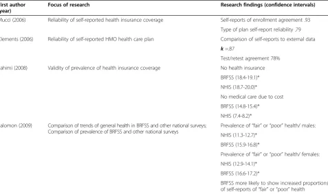 Table 2 Reliability and validity studies of general health assessment and health care access estimates