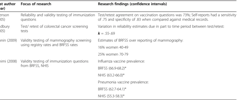 Table 3 Reliability and validity studies of immunization, preventive screening and testing estimates