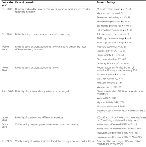 Table 4 Reliability and validity studies of physical activity estimates