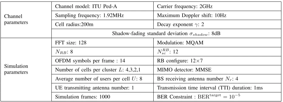 TABLE II: SIMULATION PARAMETERS