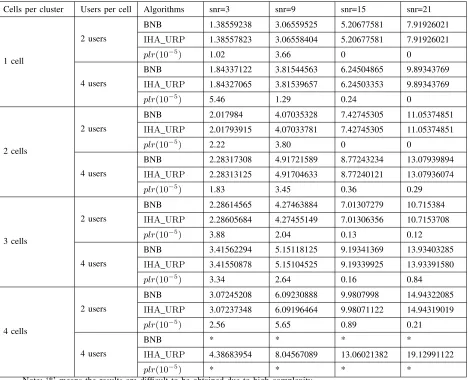 TABLE III: RUNNING TIME (second) COMPARISON OF BNB AND IHA URP(SNR=15dB)