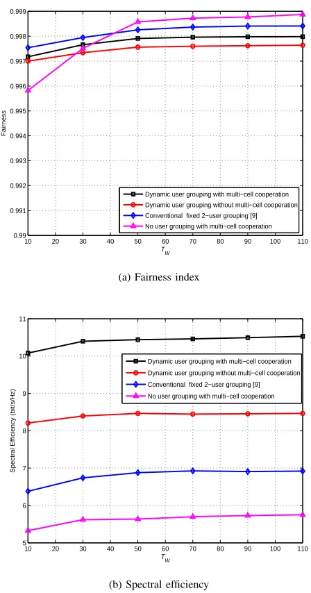 Fig. 5: Spectral efﬁciency versus transmitting SNR for one cluster consistingof different number of cells