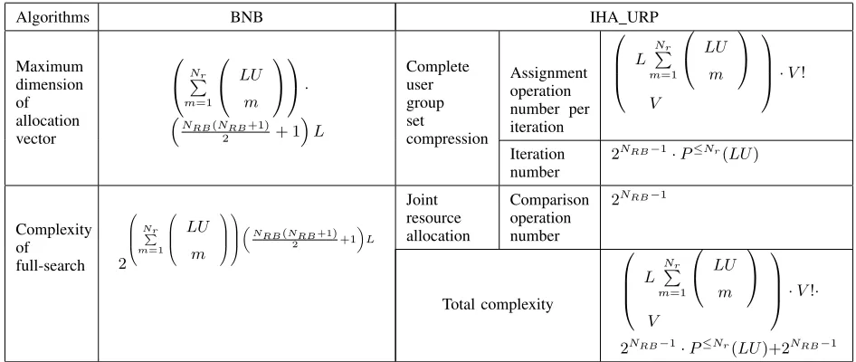 TABLE I: COMPLEXITY COMPARISON