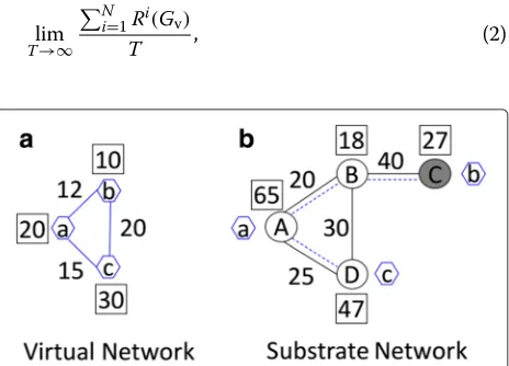 Fig. 1 Illustration of VN embedding. a Virtual network. b Substratenetwork