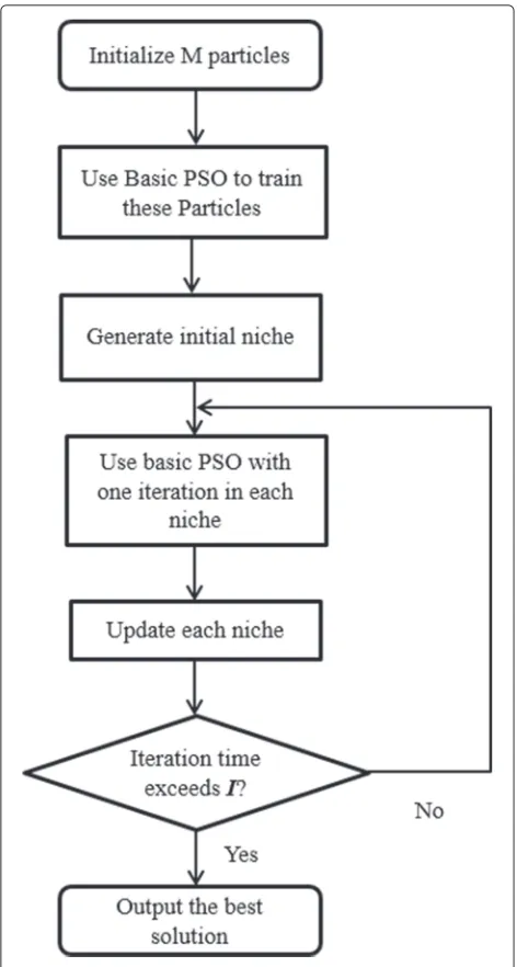 Fig. 2 Illustration of MO-NPSO