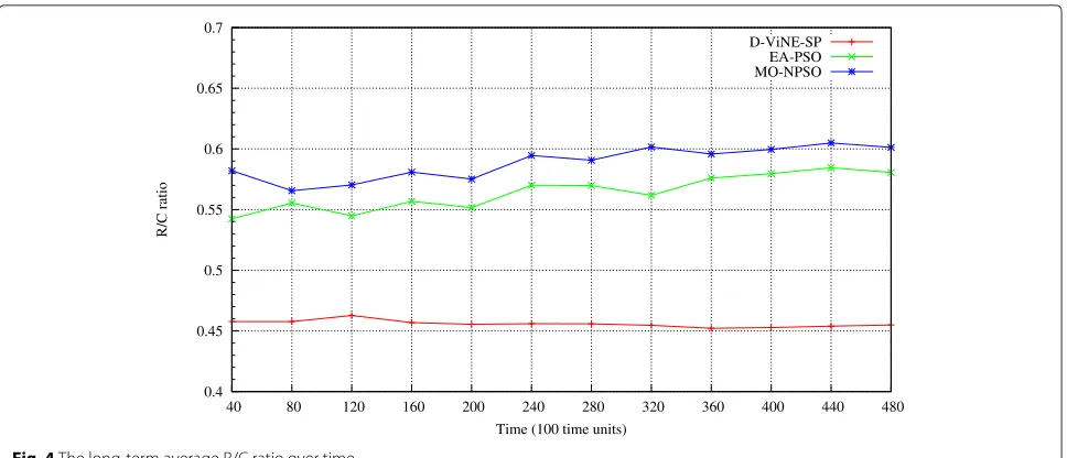 Fig. 4 The long-term average R/C ratio over time