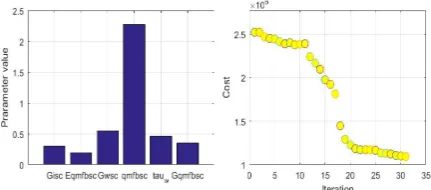 Figure 3: (a) Estimated values of the model parameters. (b) Con-vergence of the simpliﬁed direct search algorithm for simultaneousoptimization of 6 model parameters.