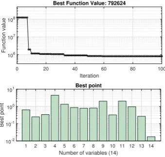 Figure 5: Example of estimation of the variances of the parametervalues obtained using local search with multiple restarts.