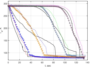 Figure 8: Comparison of the model predictions (dashed lines withopen symbols) with the experimental time-series data (solid blacklines) for the heat transfer coeﬃcient measured at four locations alongthe pipe