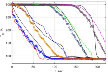 Figure 10: Comparison of the model predictions (dashed coloredlines) with the experimental time-series data (solid lines) for the ﬂuidtemperature measured at four locations along the pipe