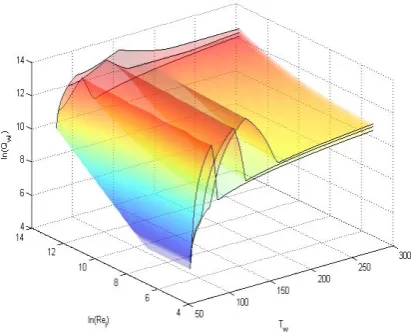 Fig. 1. In this ﬁgure the wall heat ﬂux was calculated asAn example of such transformation is shown ina function of the wall temperature and Reynolds num-ber of the liquid nitrogen for three diﬀerent values ofpressure.