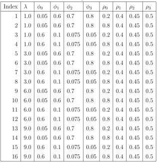 Table 4.2.: Parameter settings for simulated data sets.