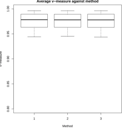 Figure 4.1.: v-measure for simulated networks against method. 1 - Gibbs frommean, 2 - Gibbs from previous particle, 3 - store augmented states.
