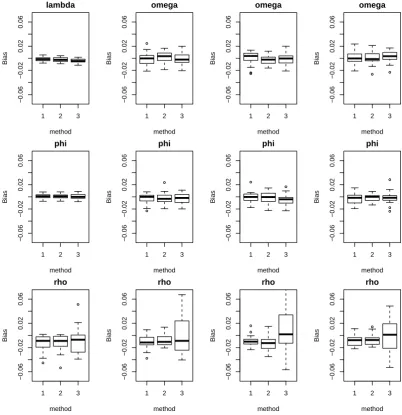 Figure 4.3.: Bias for simulated networks against method. 1 - Gibbs from mean, 2- Gibbs from previous particle, 3 - store augmented states.