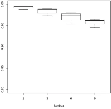 Figure 4.4.: v-measure against true λ values with method 2.