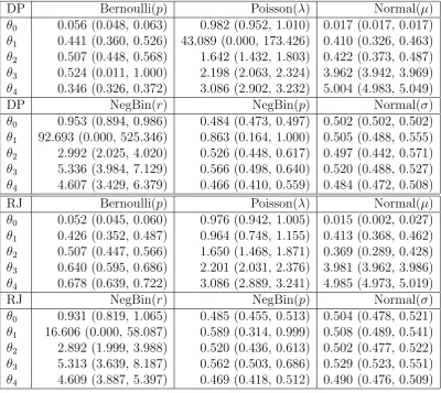 Table 2.3.: Mean and 95% credible interval (CI) for parameters of example net-works.