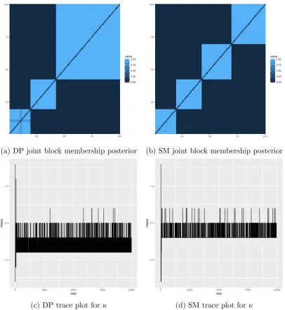 Figure 2.2.: Posterior summaries for block membership in Bernoulli example net-work.