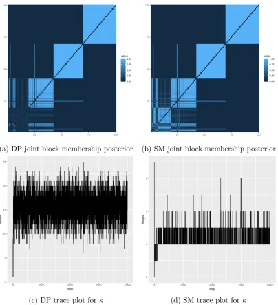 Figure 2.3.: Posterior summaries for block membership in Poisson example net-work.