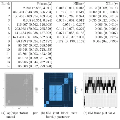 Table 2.6.: Parameter estimates and 95% highest posterior density interval for En-ron data set under both models.