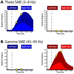 Figure 2.3: Temporal evolution of changes in theta and gamma power. A: The total numberof regions exhibiting a signiﬁcant decrease (left panel) or increase (right panel) in both theta (A)and gamma (B) power are displayed across time
