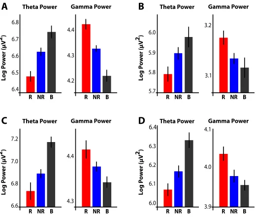 Figure 2.4: Examples of theta and gamma power ﬂuctuations during successful memory forma-tion