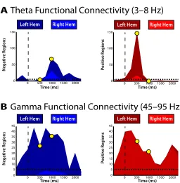 Figure 2.8: Temporal evolution of changes in theta and gamma degree. The total number ofregions exhibiting a signiﬁcant decrease (left panel) or increase (right panel) in both theta (A) andgamma (B) connectivity (�dp) are displayed across time