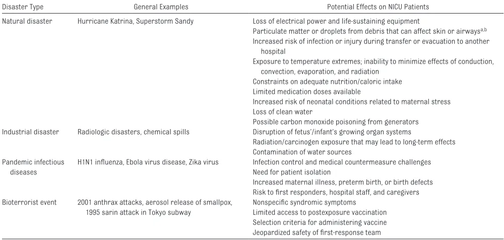 TaBLE 1  Examples of Disaster Effects on NICU Populations