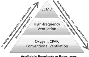 fIgurE 1Model of decision-making based on available supplies: example using respiratory support