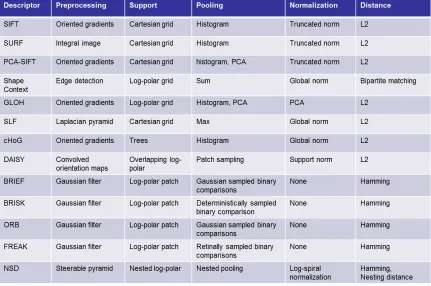 Figure 3.2: Taxonomy and comparison of local feature descriptors.