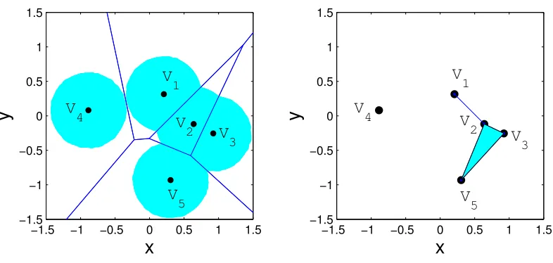 Table 1: Vertex set used for generating a family of sets and the corresponding nerve.