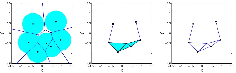Figure 4: (a) Given a set of vertices and a radius (rcomplex is the nerve of the = 0.5) one can compute Ai = Ci ∩ Bi, whereCi is the Voronoi cell for vertex i and Bi is the ball of radius r centered at vertex i