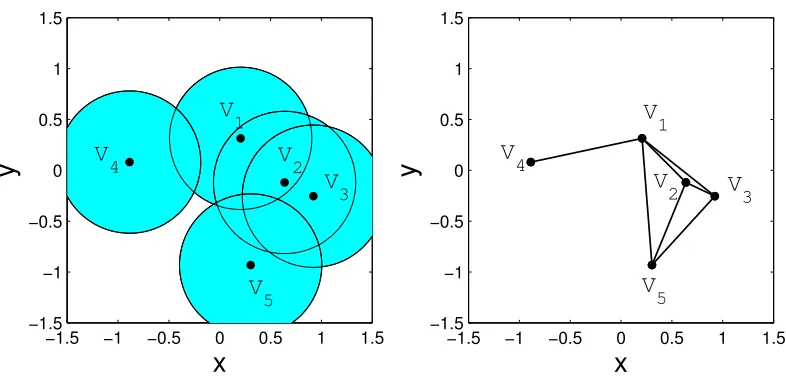 Figure 6: (a) Cech complex computed usingˇ r = 0.7 and the vertex set listed in Table 1