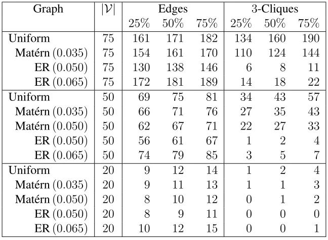 Figure 9: Edge counts and 3-Clique counts from 1 000 simulated samples of an Erd¨os-R´enyi graphwith edge inclusion probability of p = 0.065.