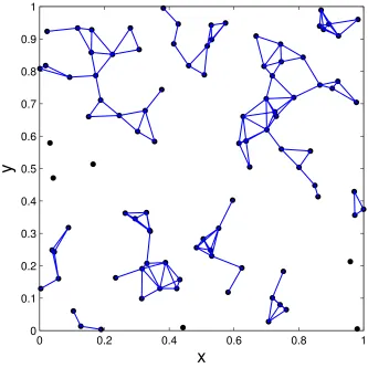 Figure 1: Proximity graph for 100 vertices and radius r = 0.05.