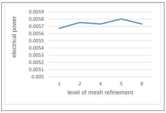 Figure 9. Electrical power vs. mesh size. 